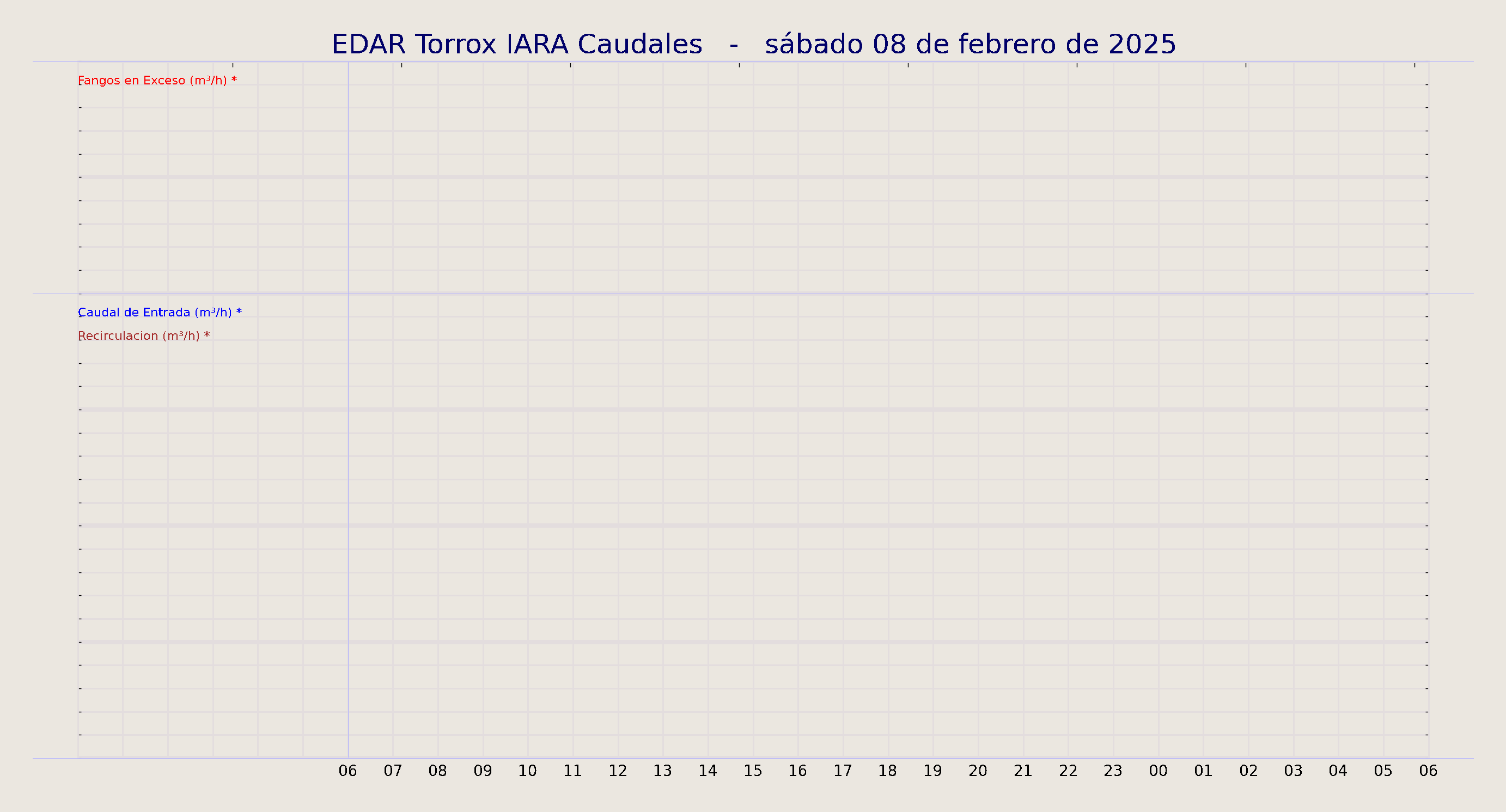../../imagenes/vid/2025/EDAR Torrox IARA Caudales/2025-02-08 EDAR Torrox IARA Caudales.png